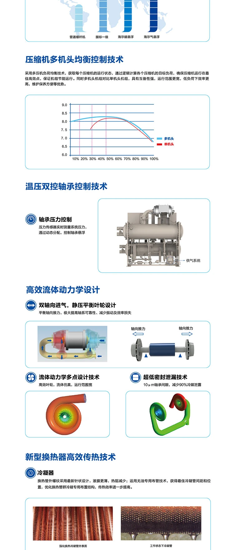 海爾 氣懸浮中央空調(diào)