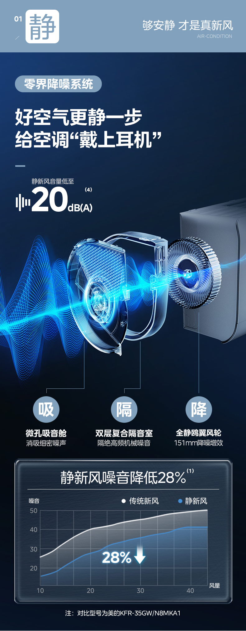 美的 智能掛機 靜新風(fēng) KFR-35GW/N8XF1-1