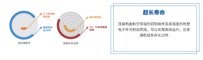 海爾 磁懸浮變頻離心機