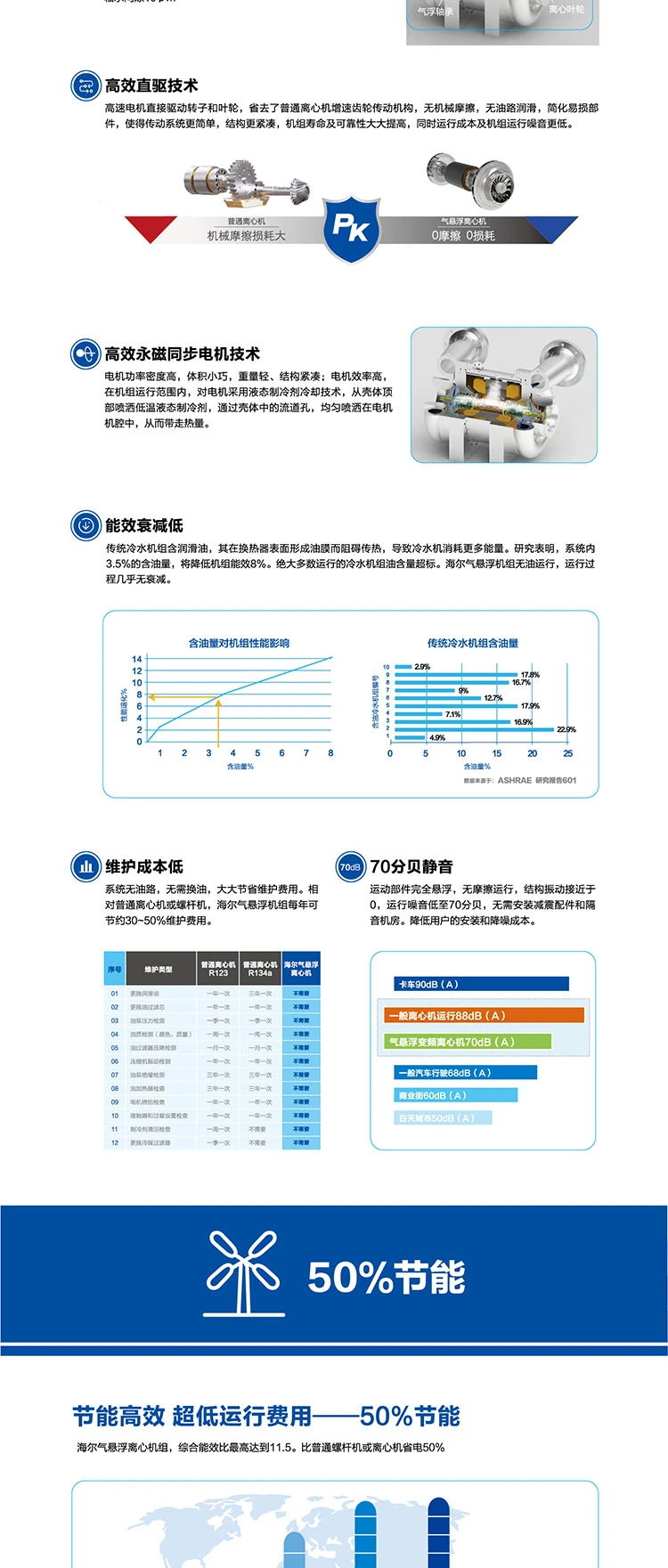 海爾 氣懸浮中央空調(diào)