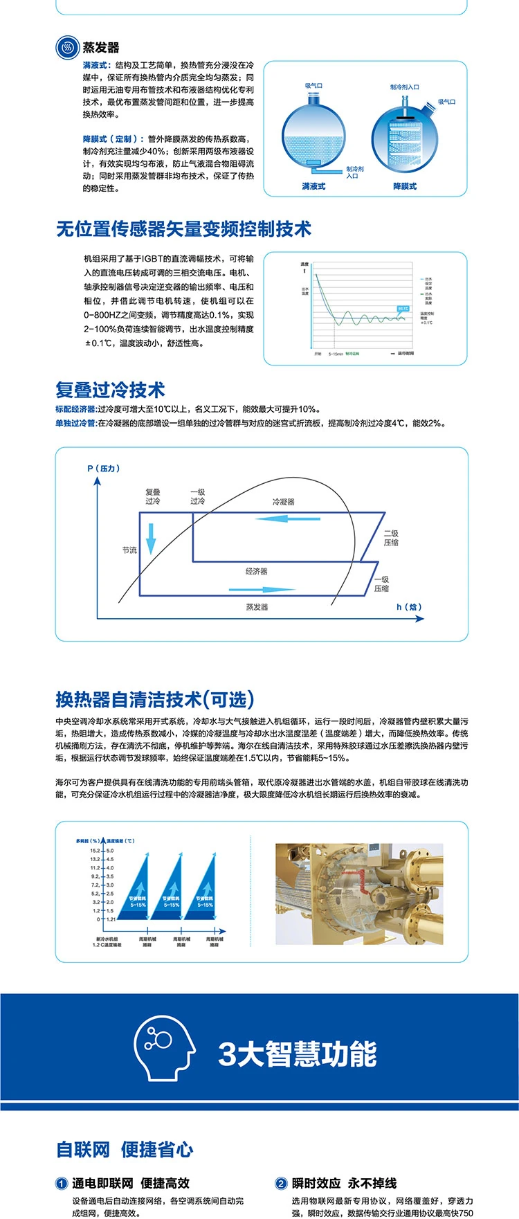 海爾 氣懸浮中央空調(diào)